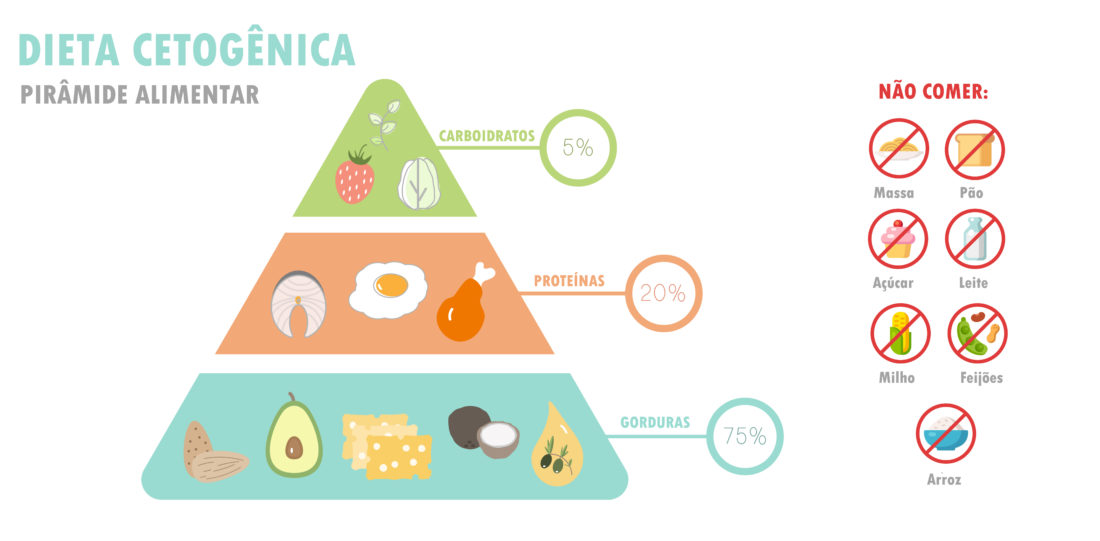 Pirâmide Alimentar Da Dieta Cetogênica Com Alimentos Permitidos