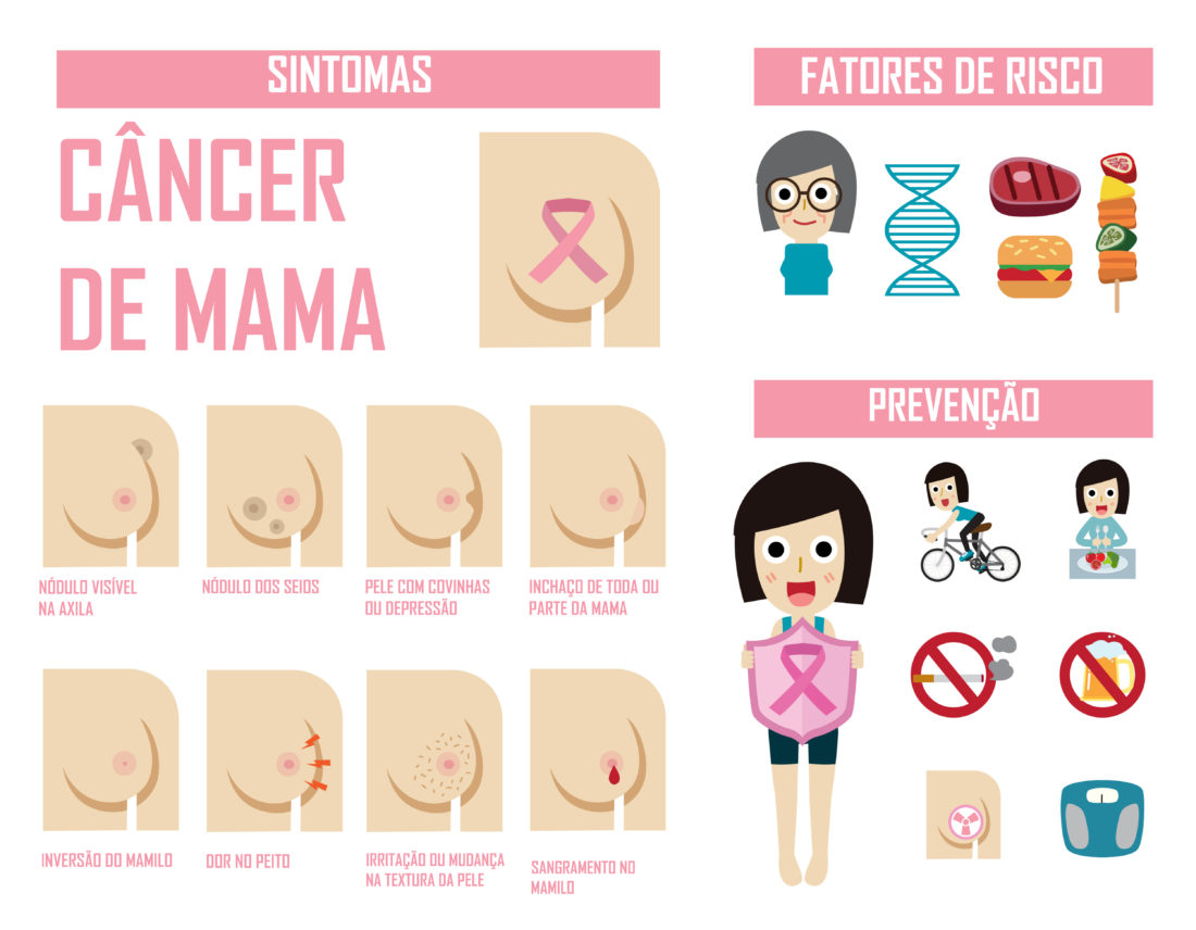 Fatores De Risco E Prevenção Do Câncer De Mama