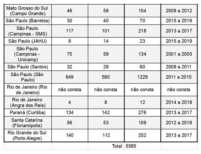 Quantidade De Casos De Mieloma Múltiplo No Brasil