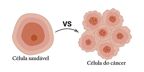 Célula saudável se transformando em célula do câncer